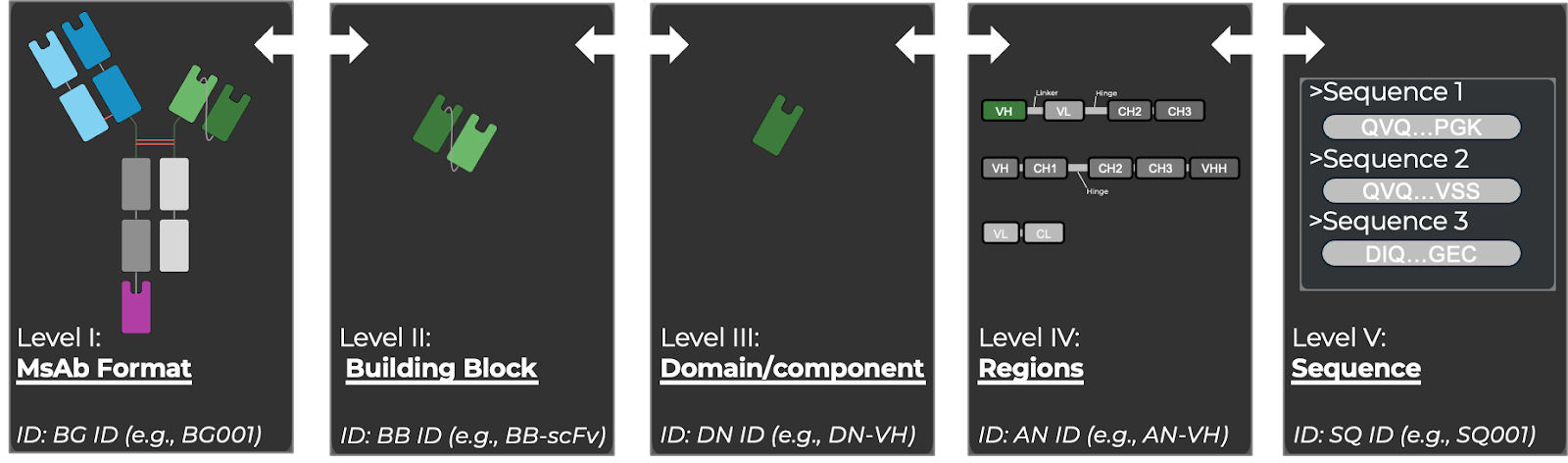 MsAb format to single amino acids