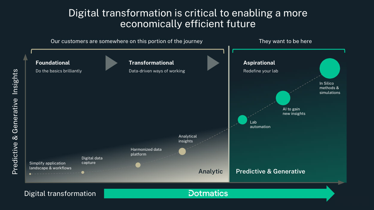 Digital transformation graphic