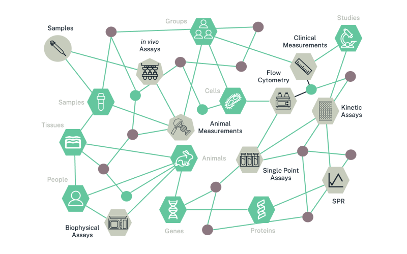 biologics data silos