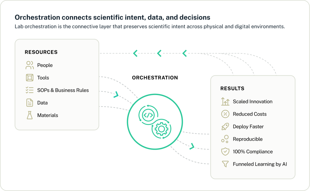 Lab-orchestration-connects