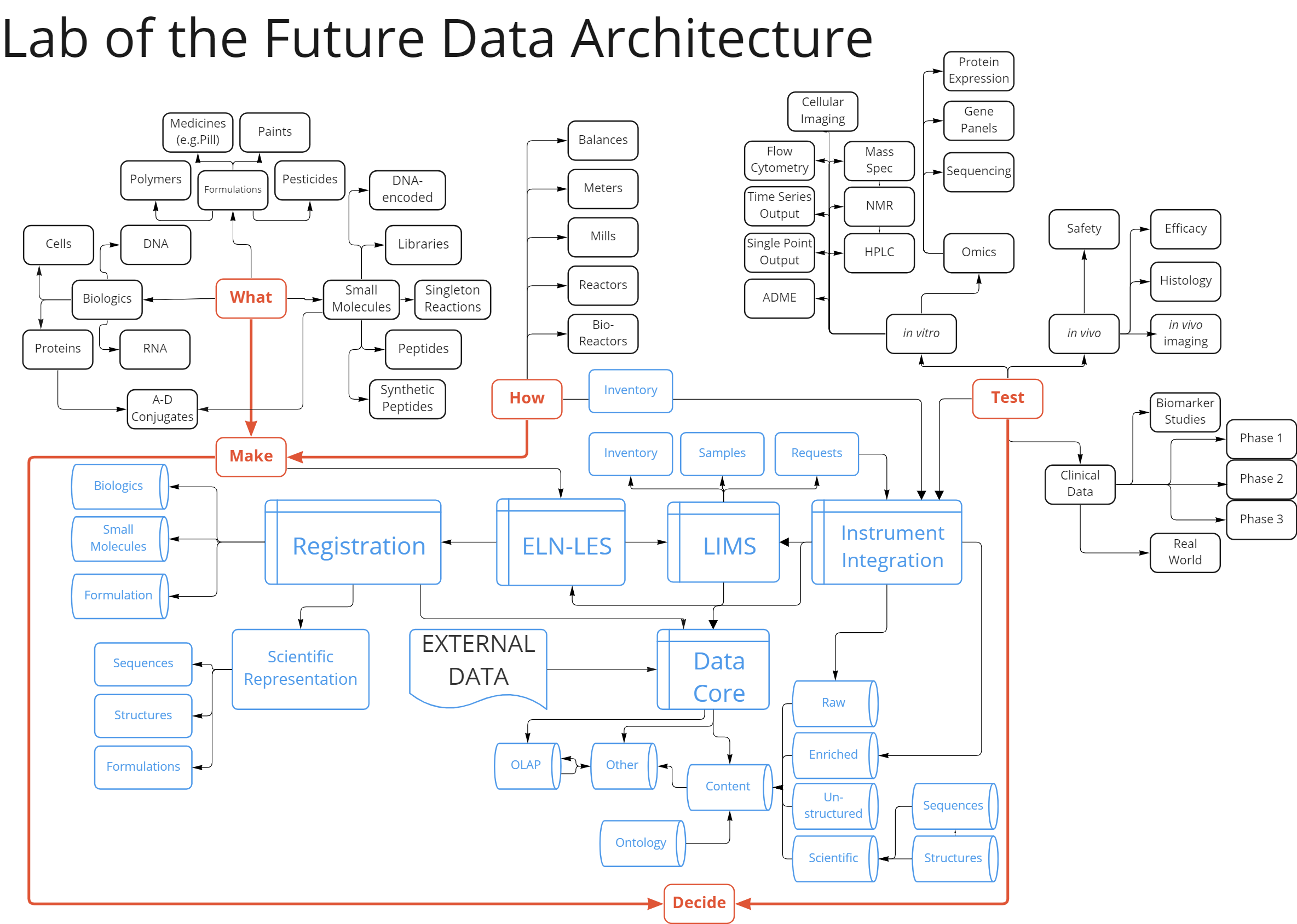 scientific informatics