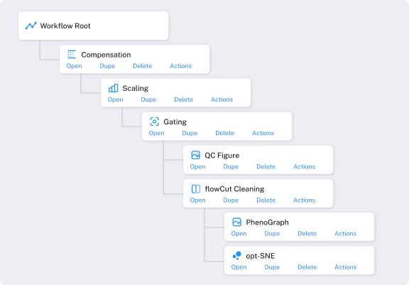 flow cytometry workflow