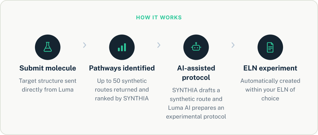 The major steps involved in using the SYNTHIA® + Luma connector