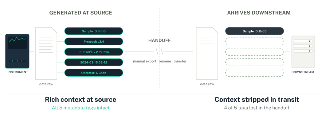 Generated at Source vs. Arrives Downstream