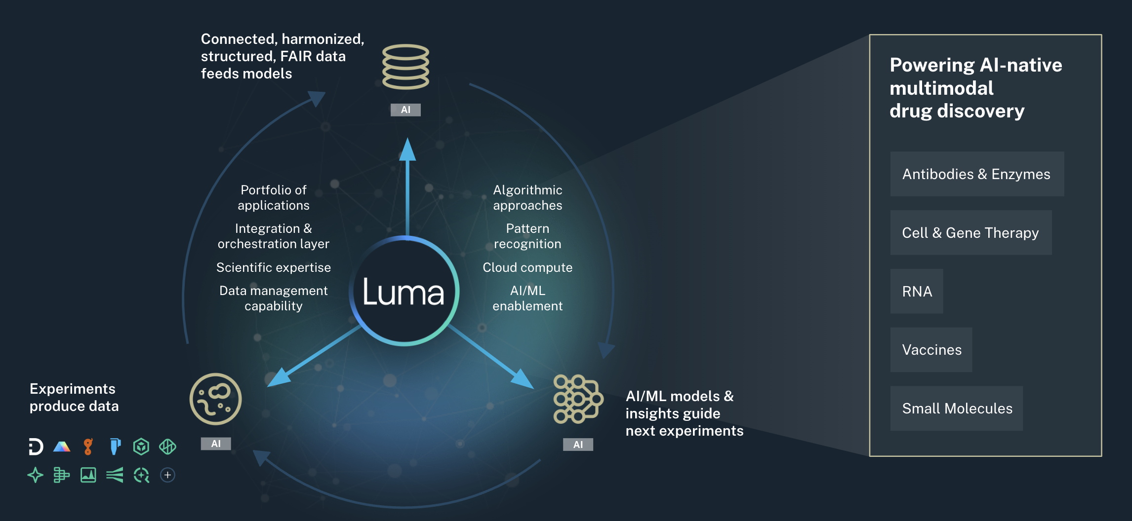 Lab-in-a-Loop