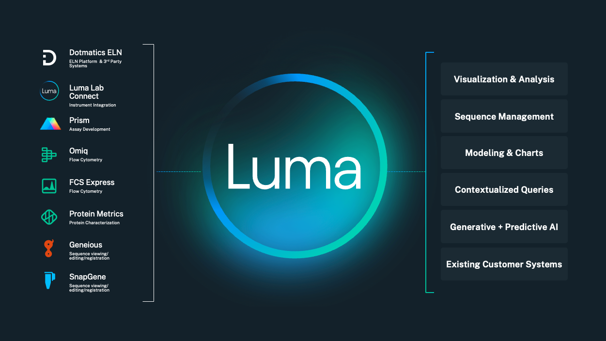 Dotmatics Luma—Powering the R&D Ecosystem