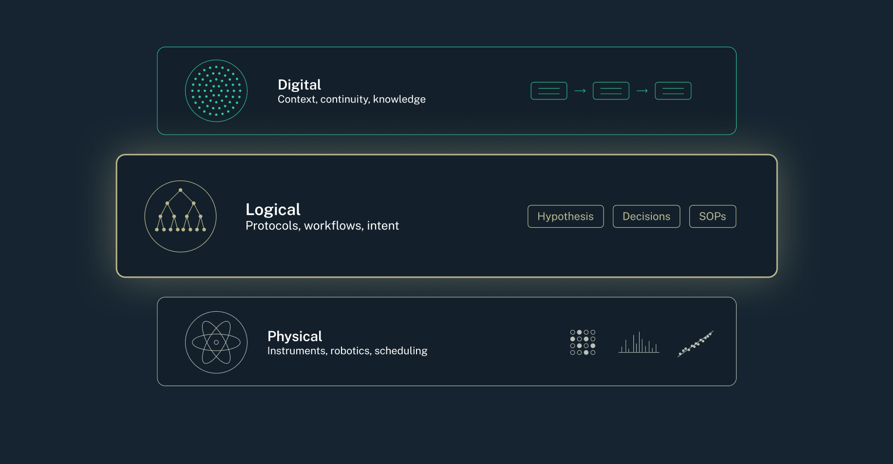lab-orchestration-physical-digital-logical-layer-framework