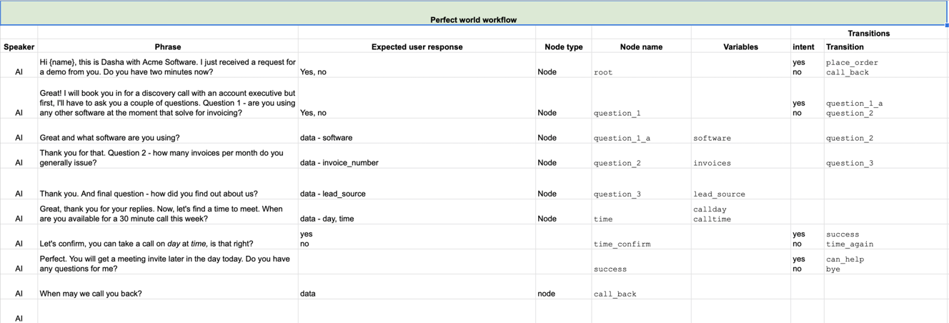 Conversation map: perfect world workflow