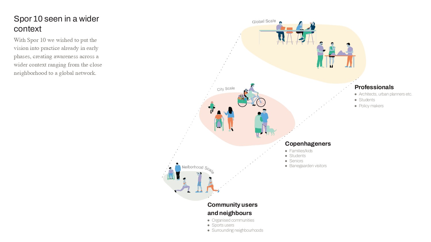 Spor10 seen in a wider context. Diagram by Gehl. 