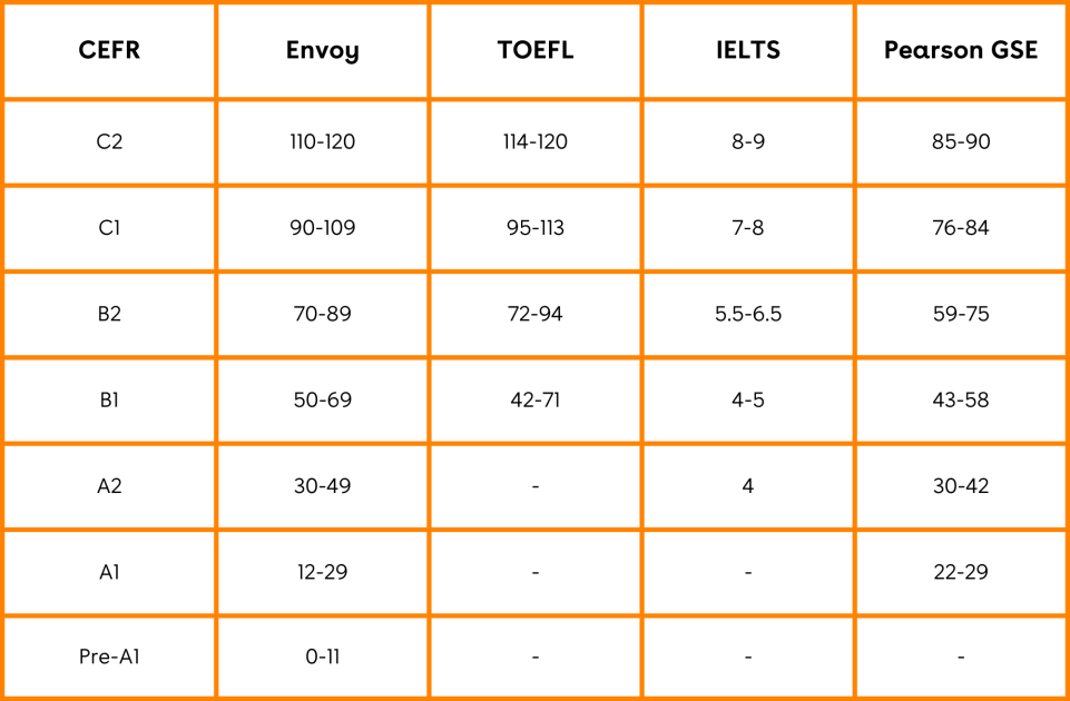 Envoy Score Comparison