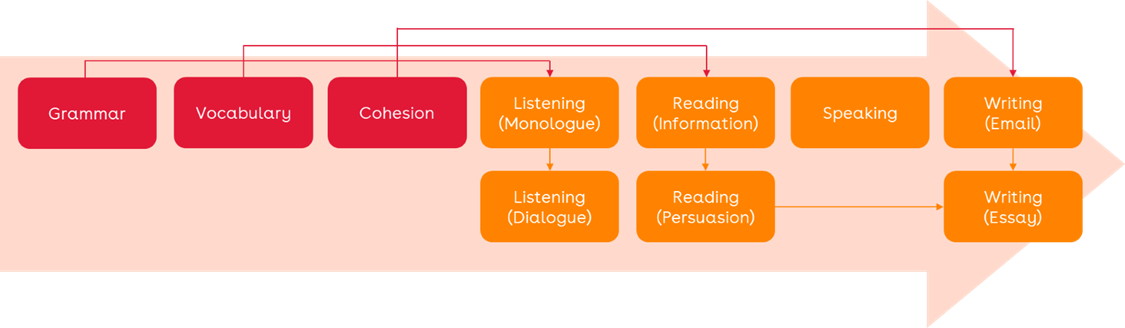 multistage adaptive testing