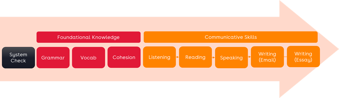 Structure of test