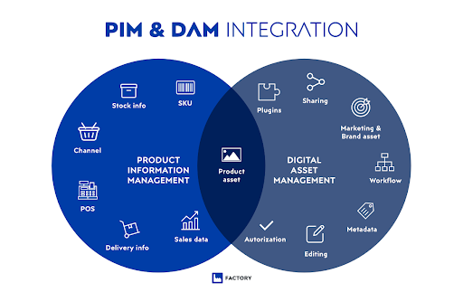 PIM vs. DAM Core Differences 