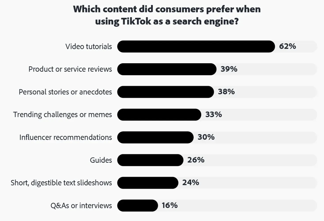 Consumer preferred content on TikTok