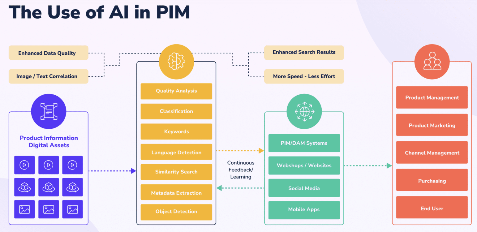 The use of AI in PIM