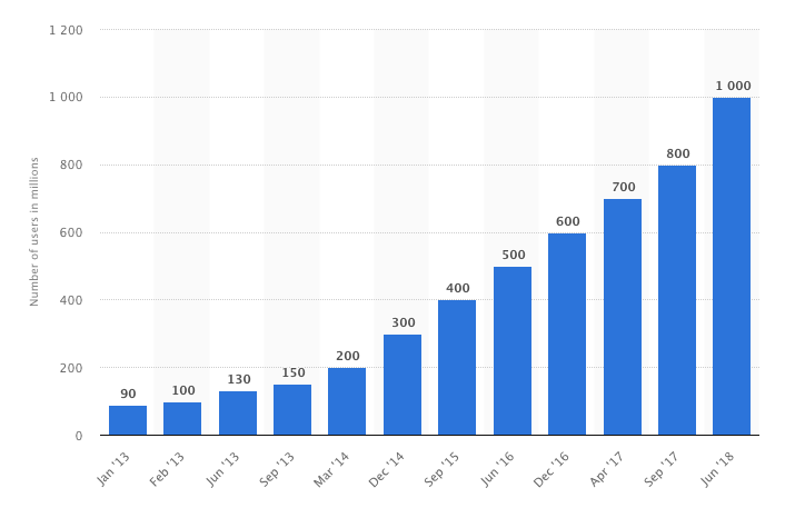 Instagram Ads user growth