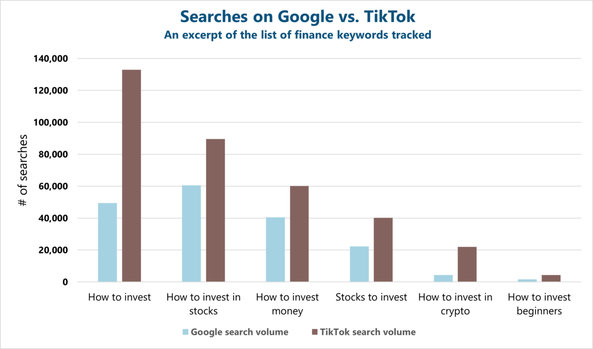 TikTok search traffic reports