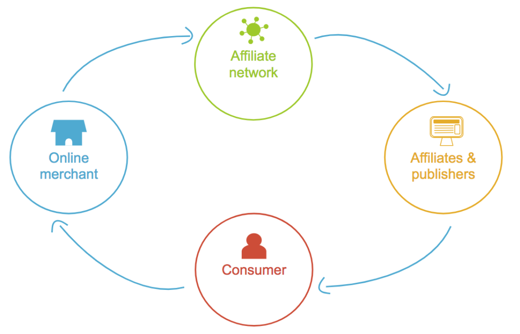 affiliate networks process