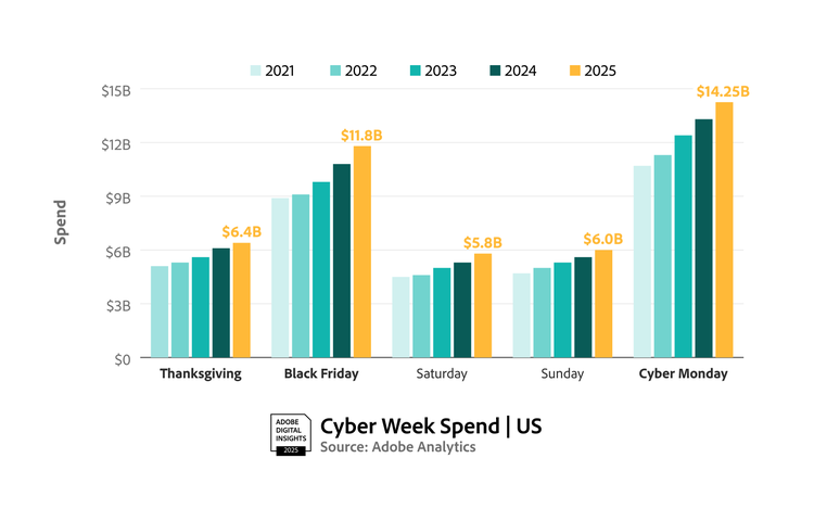 Black Friday & Cyber Monday 2025: What this year’s results say about the future of shopping