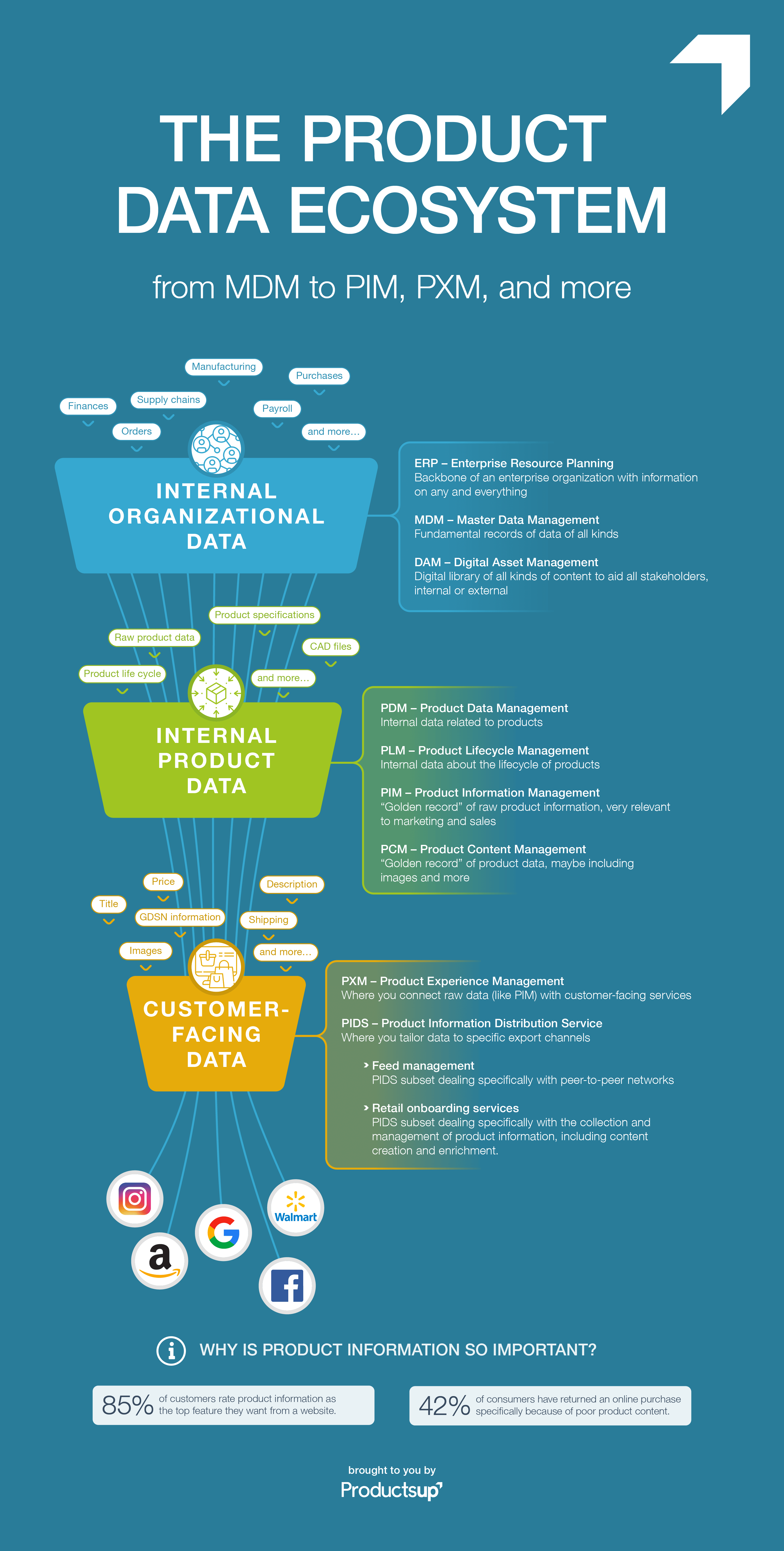 Your infographic of the product data ecosystem