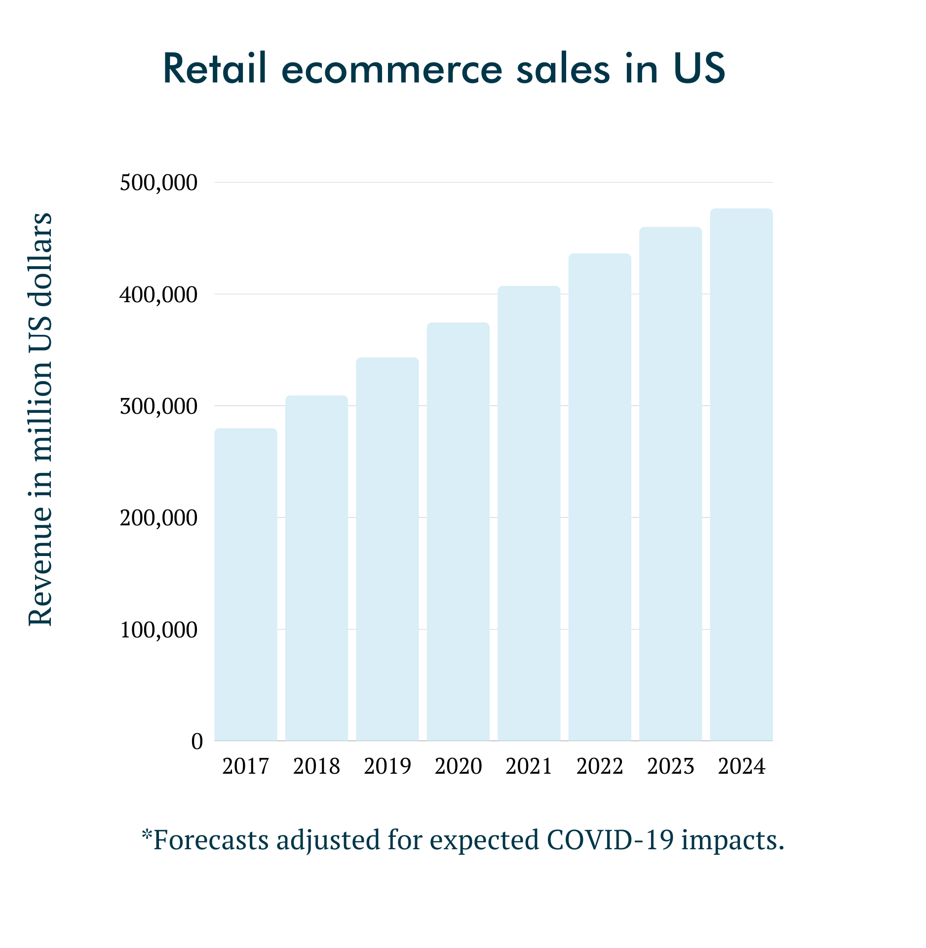 Retail ecommerce sales in US yoy