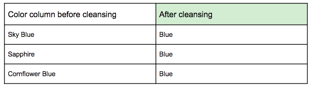 Color column product data cleansing