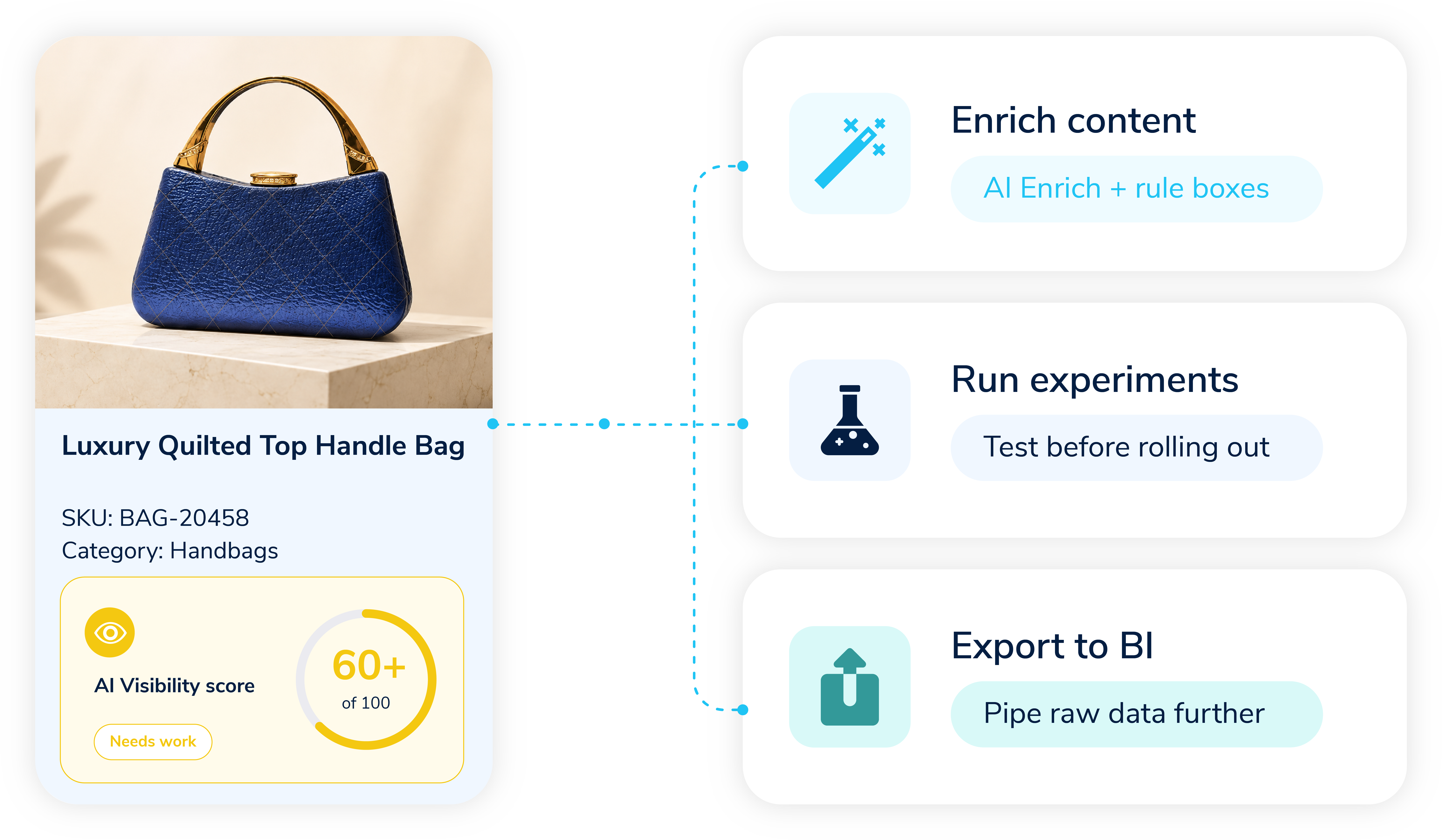 Connect AI Visibility data back to your Productsup feed optimizations