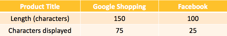 product title requirements for Google Shopping and Facebook