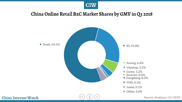 b2c_retail_breakdown_china_2018_online_marketplace_comparison