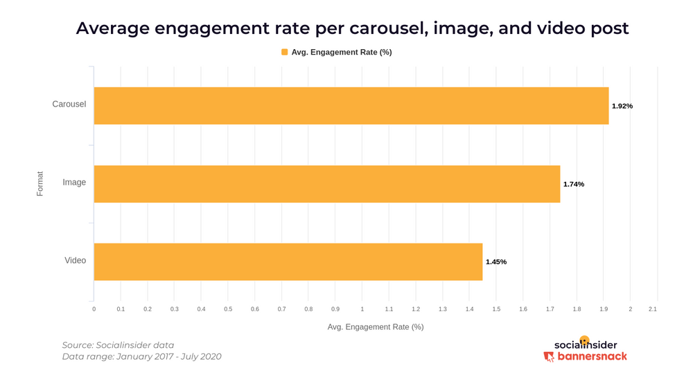 Average engagement rate per carousel, video and image post