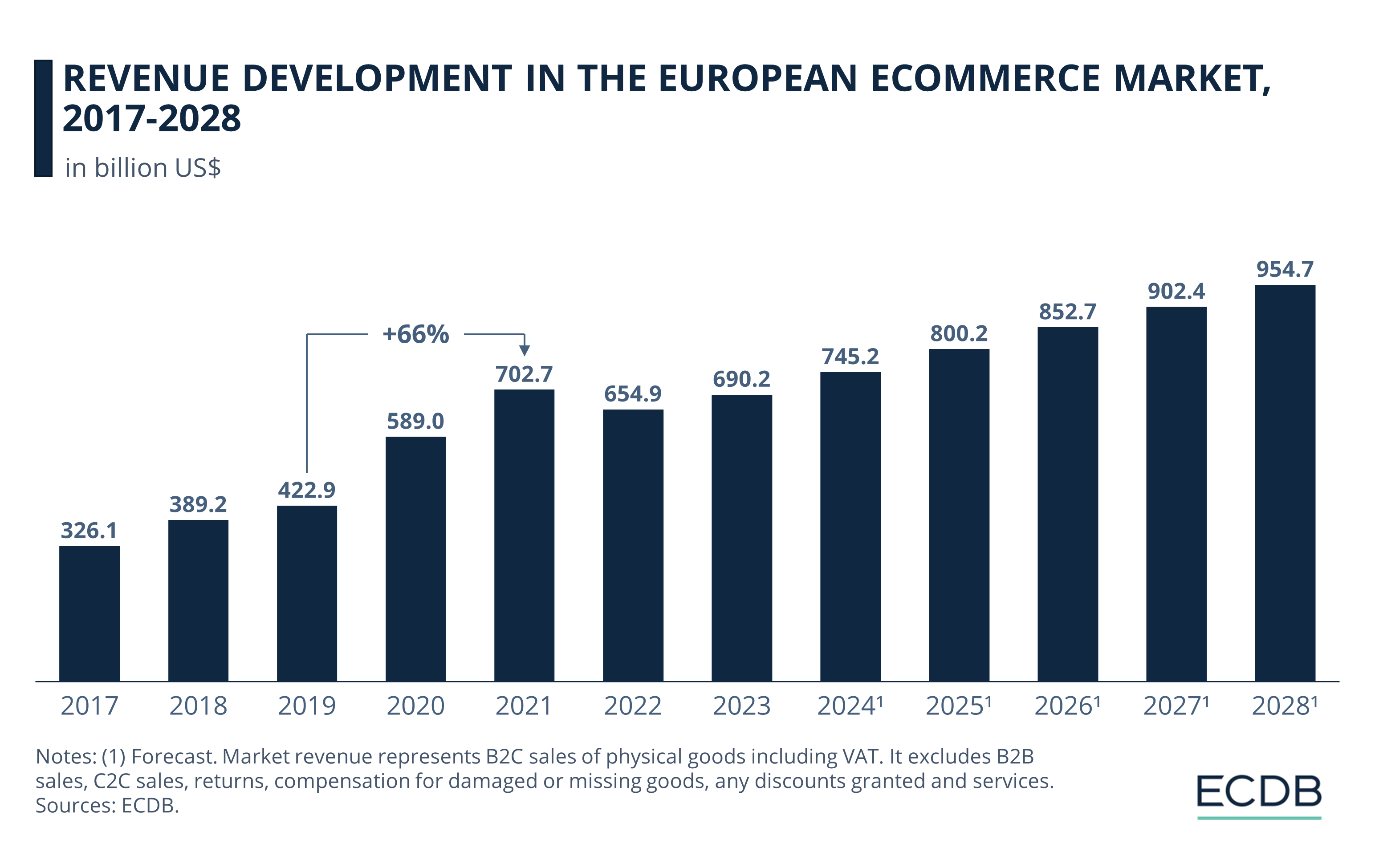 European ecommerce market