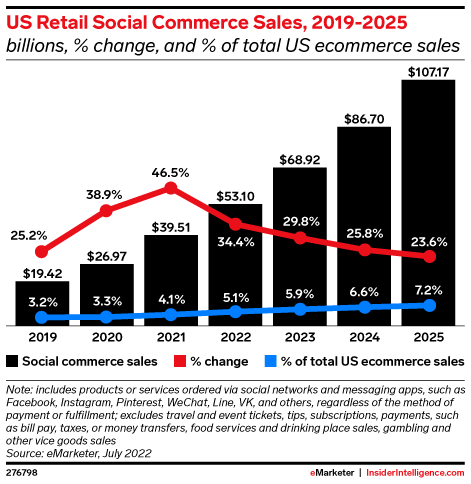 US Retail social commerce sales data