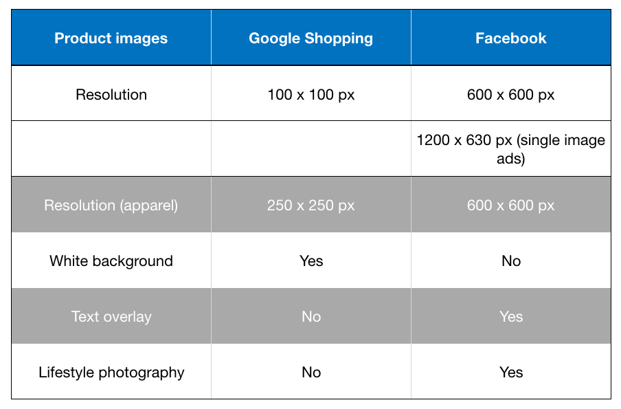 the product image requirements for Google Shopping and Facebook