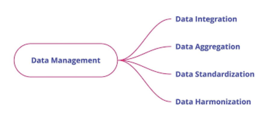 data harmonization