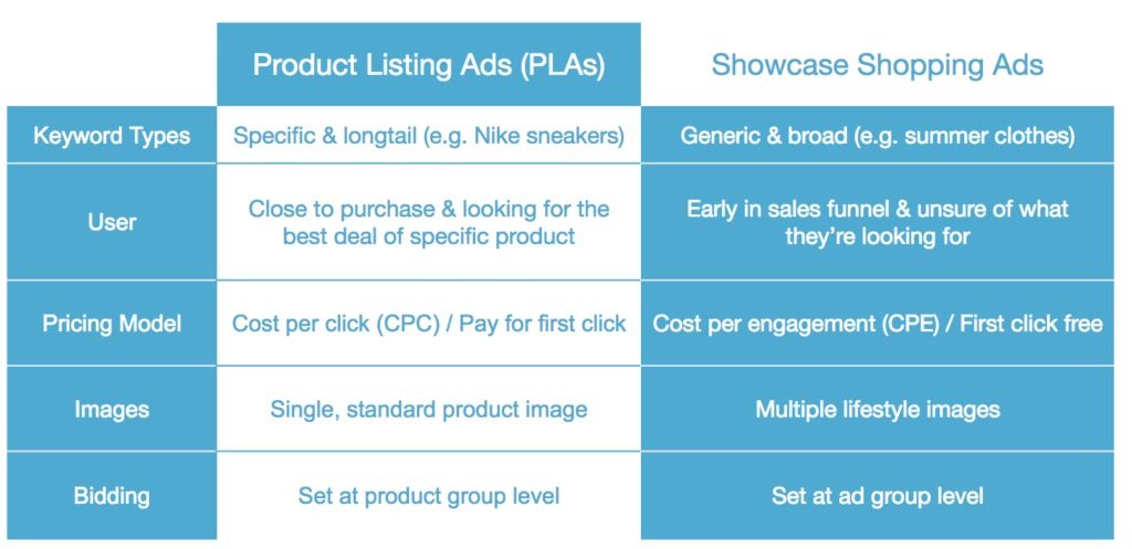 Difference between PLAs and Showcase Shopping Ads