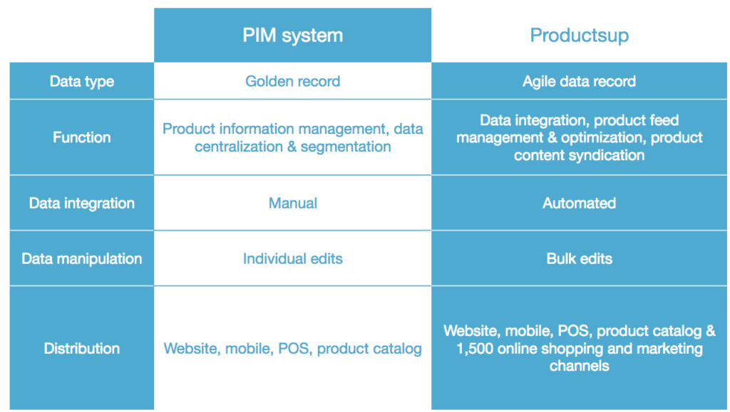 Productsup and PIMs differences