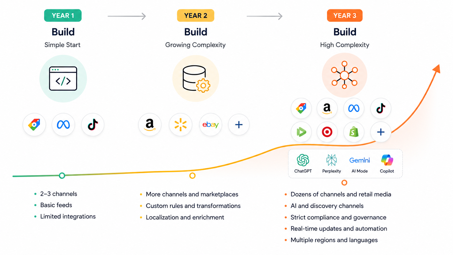 Build or buy a feed management tool? What ecommerce teams should consider