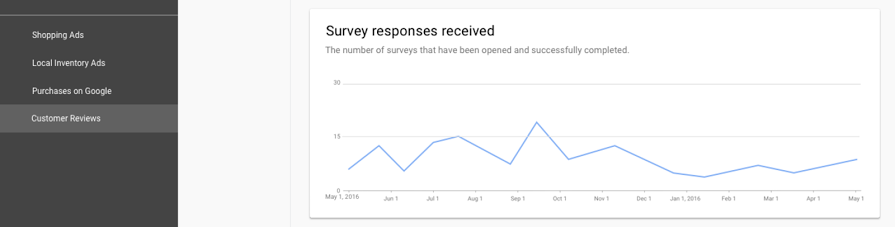 you can see data for how many responses to the Google customer reviews survey you have received
