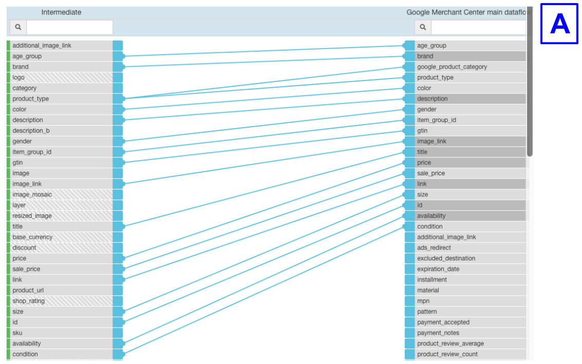 A/B_testing_Productsup_Dataflow