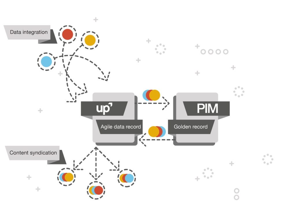 Productsup and PIM relationship
