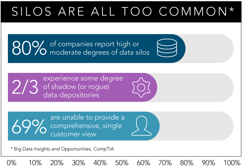 Data silos