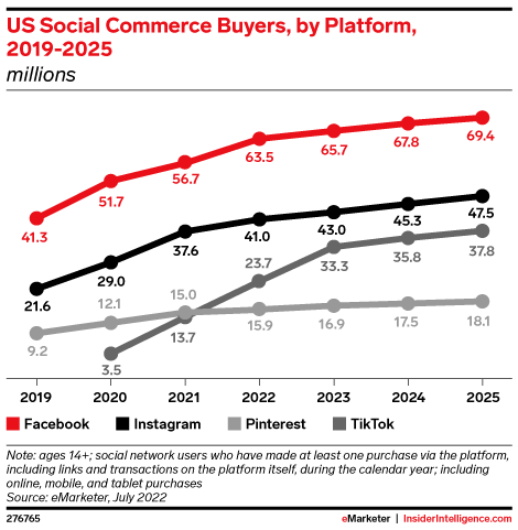 US Social commerce buyers data by platform