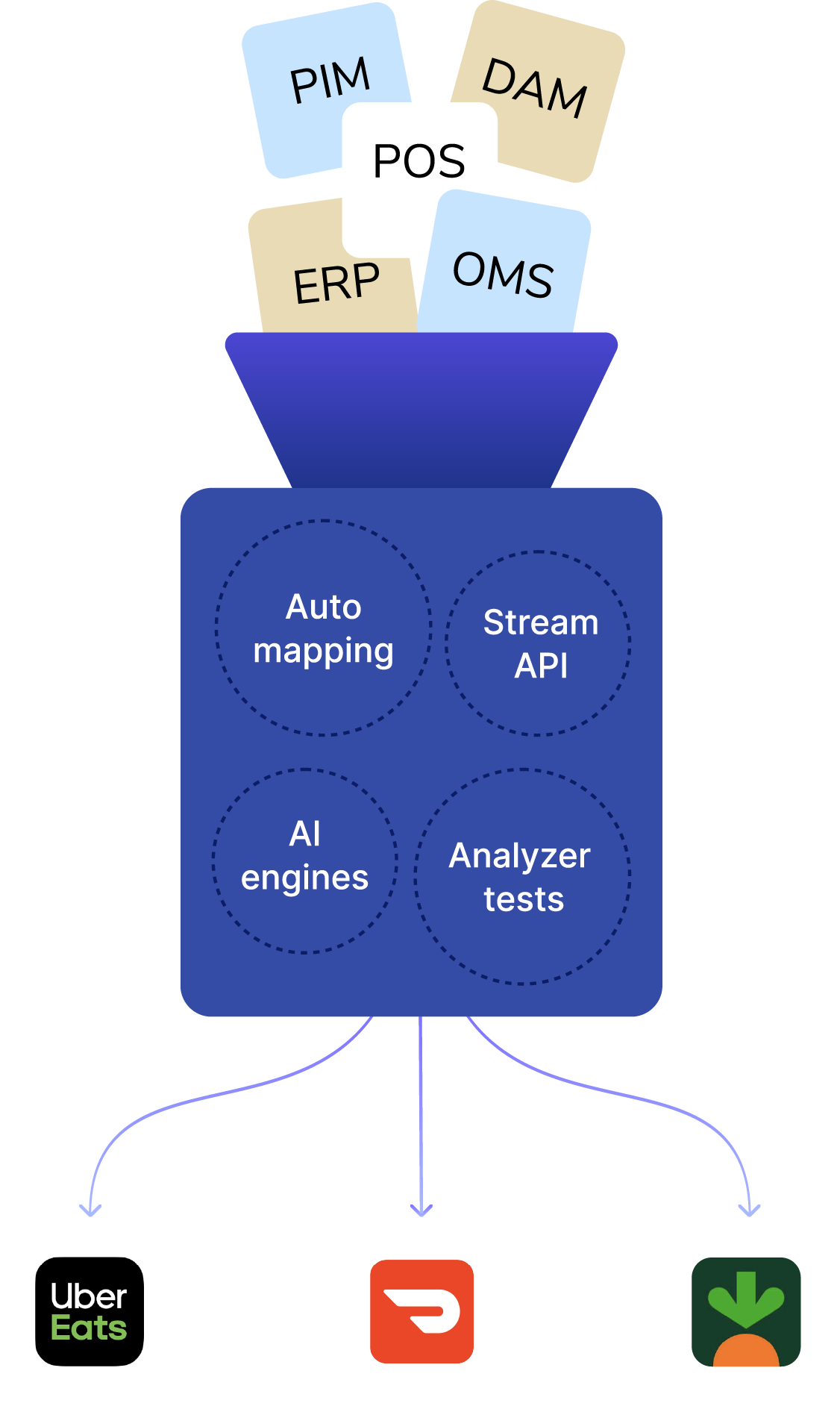 Flexible feed architecture