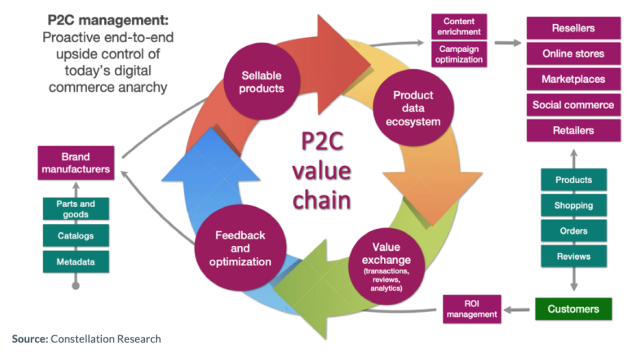 Constellation report - P2C value chain