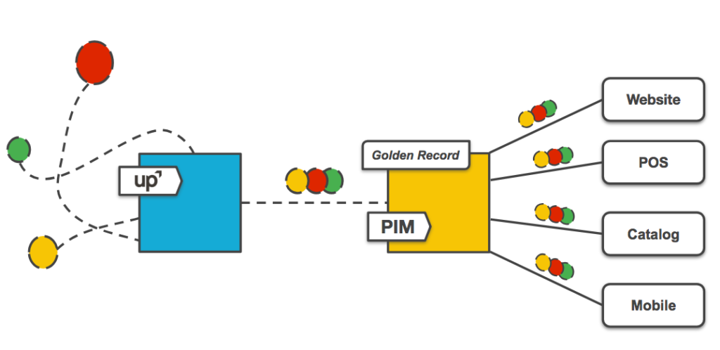 Product content optimization Productsup