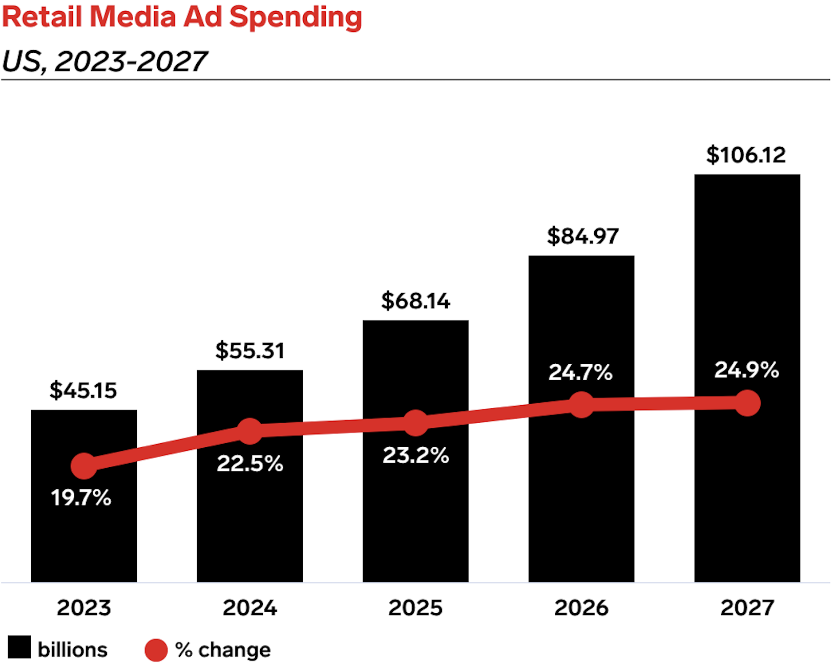 retail media ad spend