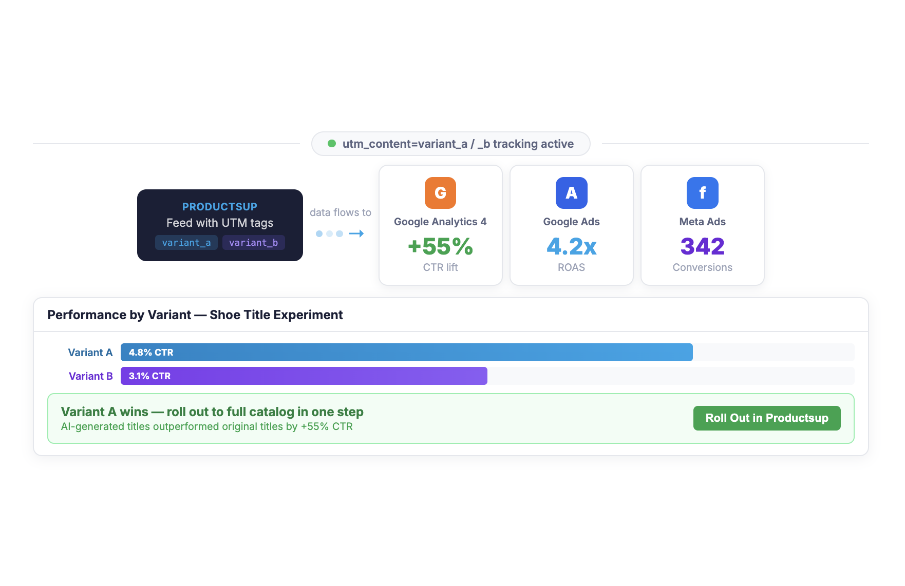 Measuring results and scaling the winner