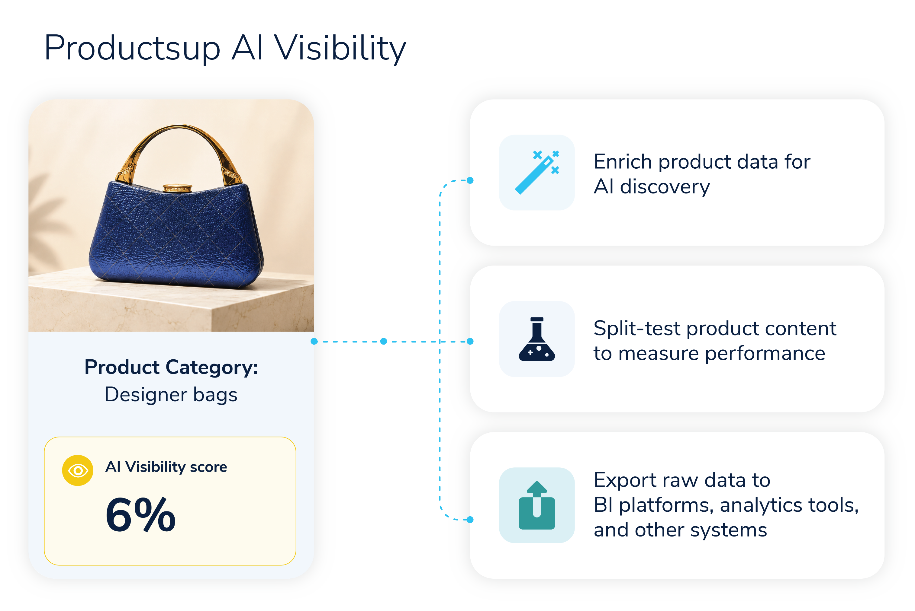 Productsup AI Visibility dashboard showing product visibility across AI search platforms