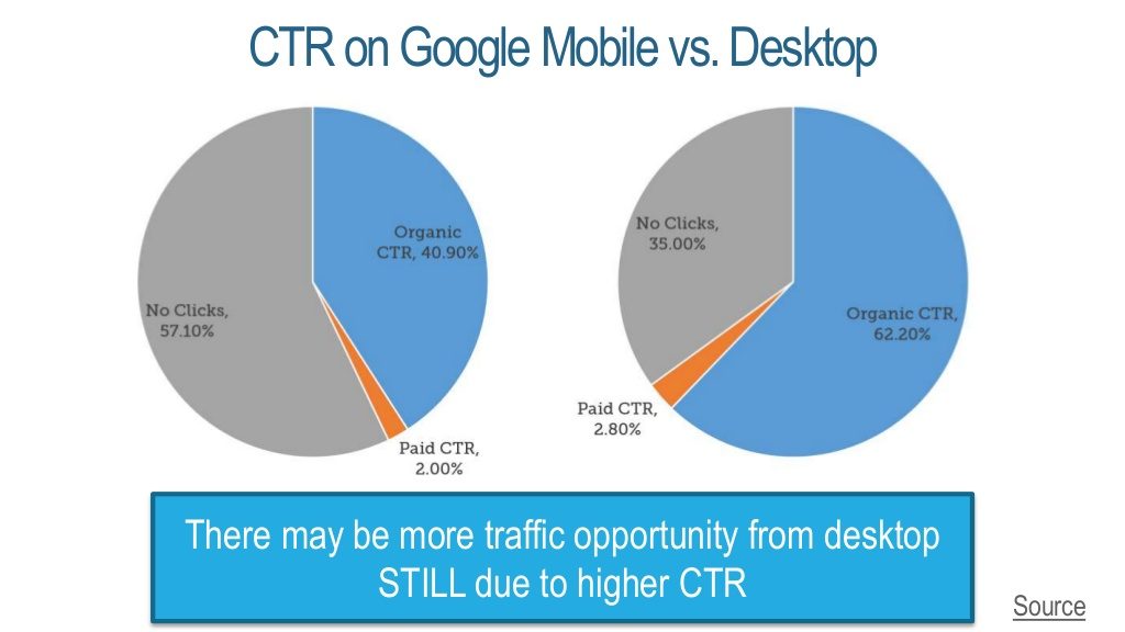 seo-desktop vs mobile CTR-fishkin-web summit