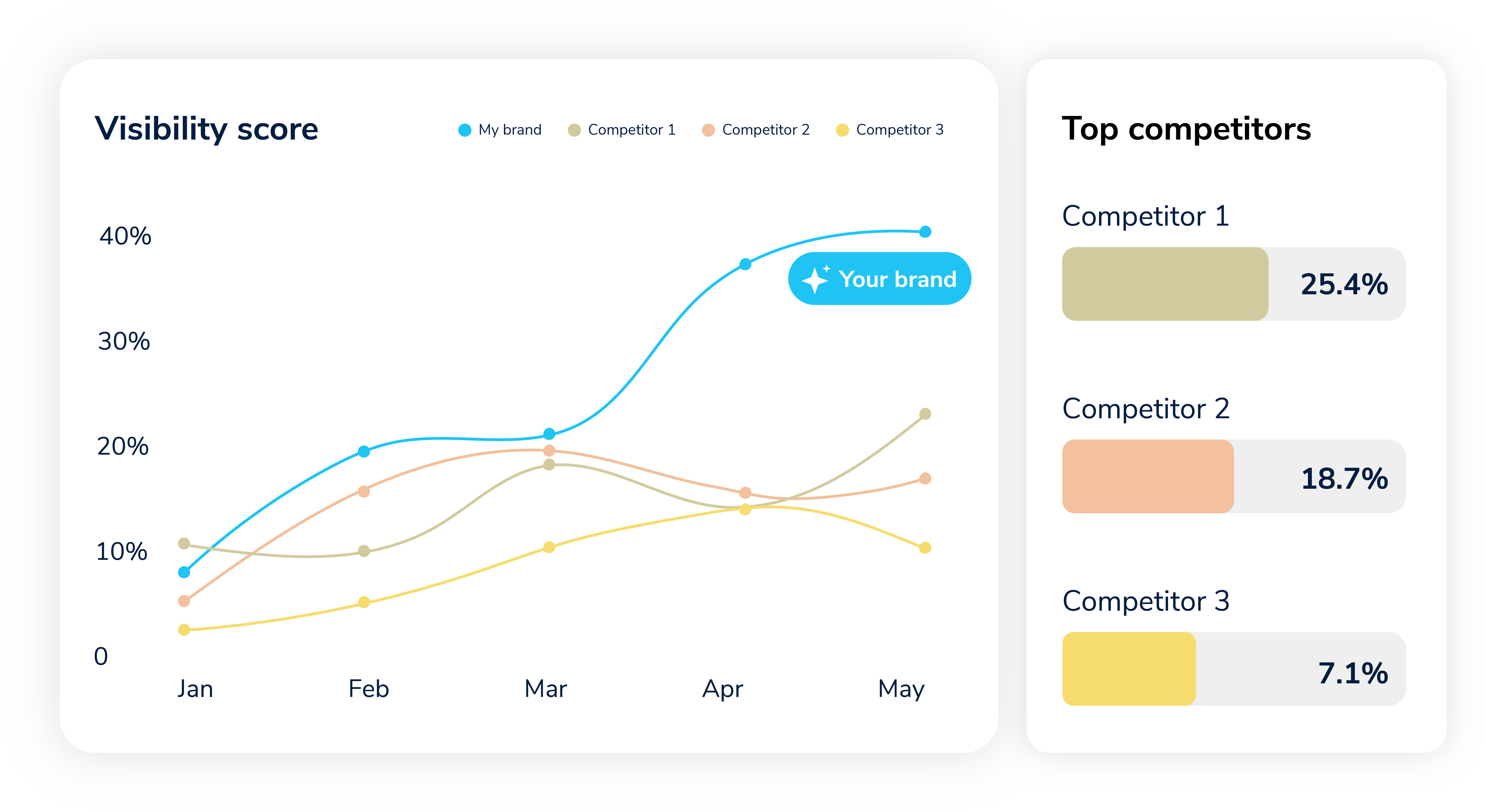Benchmark against your competitors